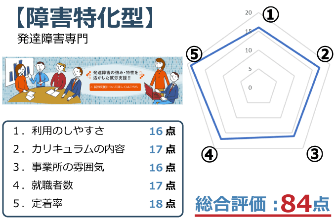 Kaien評価