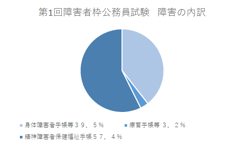 国家公務員の障害者枠の倍率から考察する試験対策と応募年齢の制限