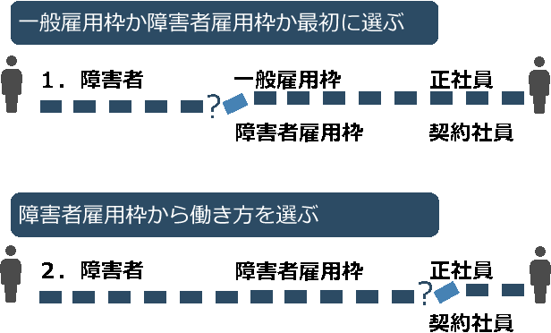 障害者雇用の実際って 障害者雇用をしている大手企業担当者に聞いてみよう 個別相談形式 早稲田大学 キャリアセンター