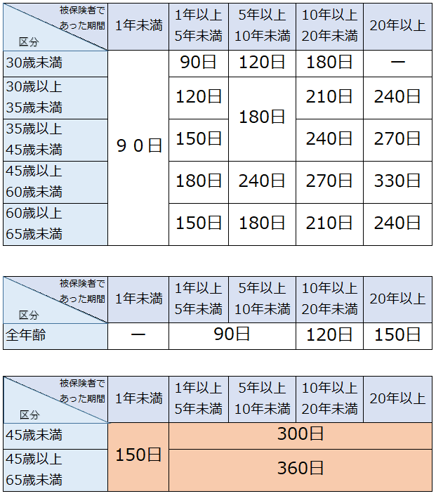 あなたも貰える 障害者の就職祝い金 再就職手当 申請していますか