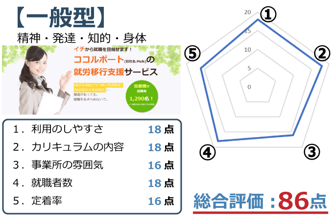ココルポート評価