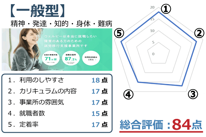 ウェルビー評価