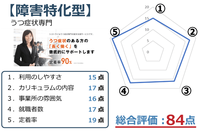 【atGPジョブトレ うつ症状コース】評価