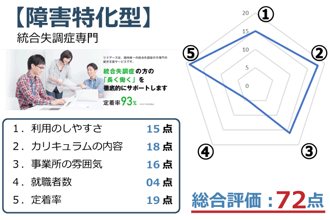 atGPジョブトレ統合失調症コース評価