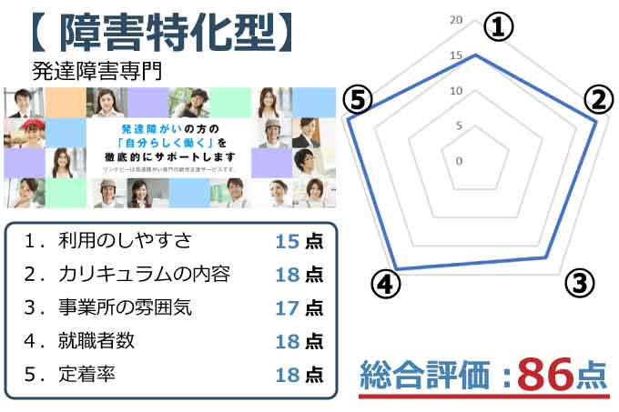 atGPジョブトレ発達障害コース評価