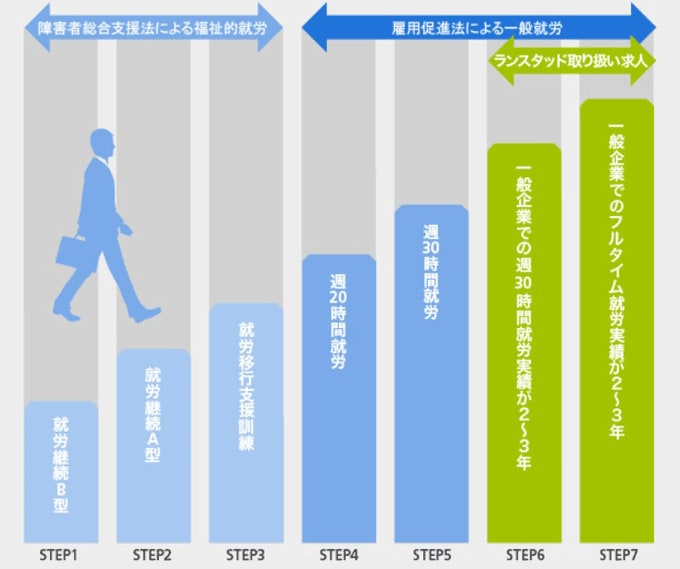 ランスタッドチャレンジド転職支援の出来る範囲