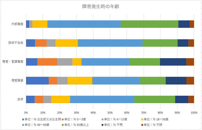 厚生労働省ー障害発生時年齢