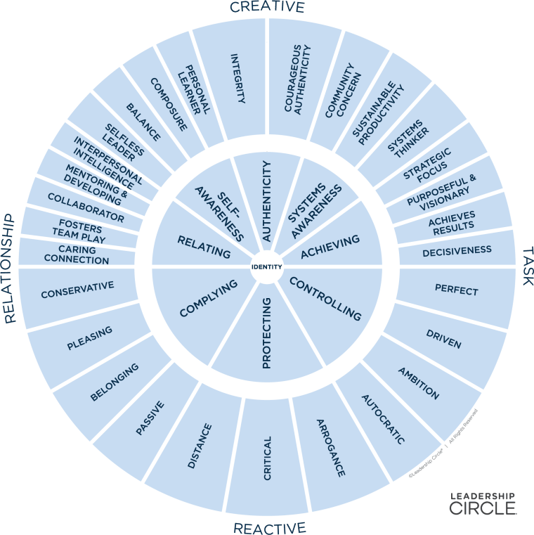 The Leadership Circle Profile circle: Creative leadership competencies across the top half, Reactive tendencies across the bottom, spanning Relationship and Task