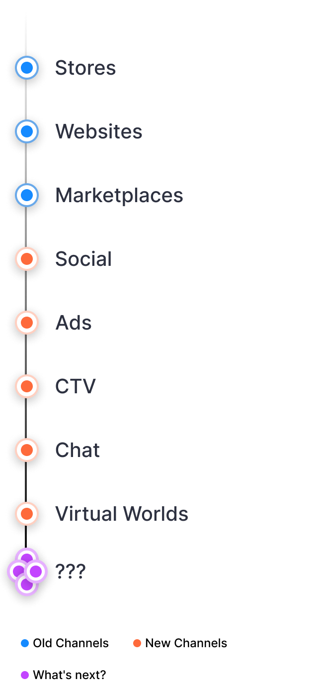 Checkout and acquisition channels are increasing.