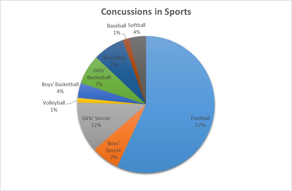 Football Boasts the Highest Concussion Rate Of Any Activity