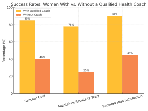 Why Women See Greater Success with a Qualified Health Coach Compared to Going It Alone