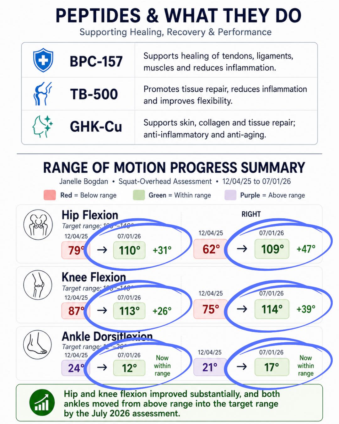 How can strength training and peptide-supported recovery work together after a knee sprain? | Results Based Coaching
