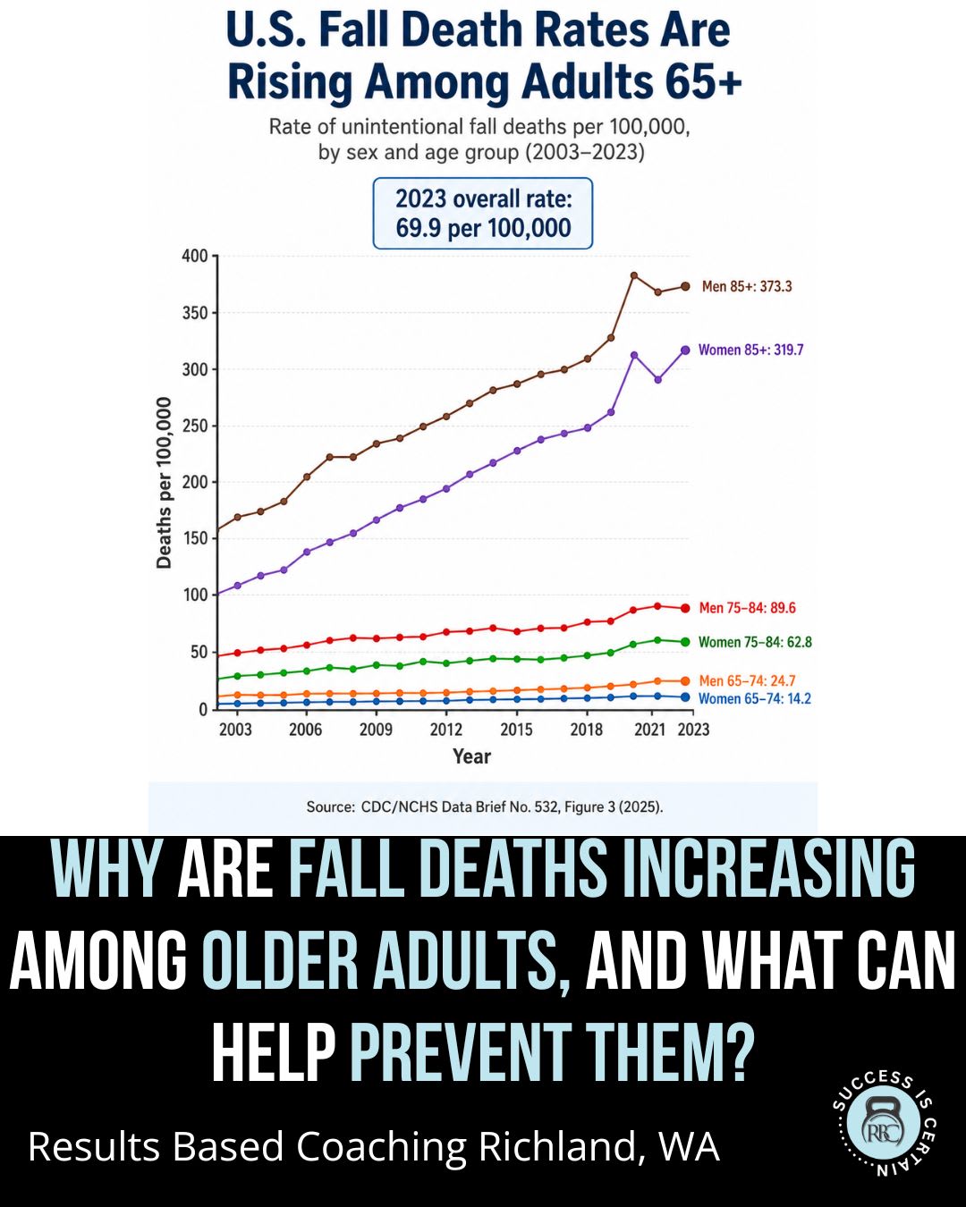 Fall Prevention for Older Adults: Why Fall Deaths Are Rising and What You Can Do Now | Results Based Coaching