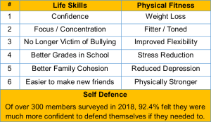 Introduction to Training at Tring Martial Arts Part 8 - Annual Student Survey Results