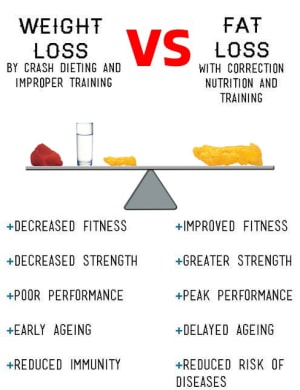 Fat Loss vs. Weight Loss