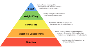 The CrossFit Pyramid