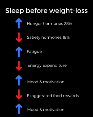 Why Sleep Is Hindering Your Health Goals 