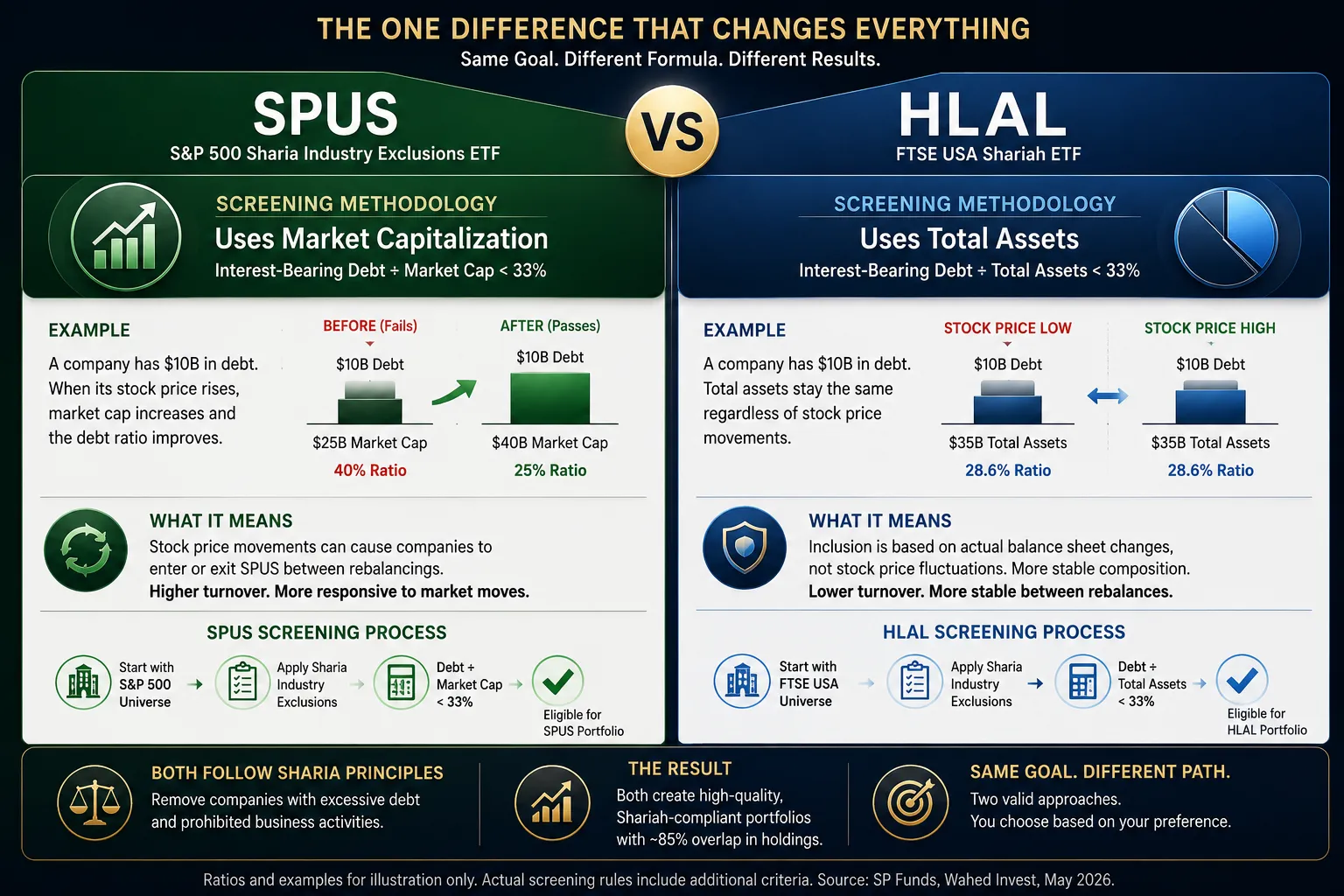 spus-vs-hlal-screening-methodology-comparison.webp