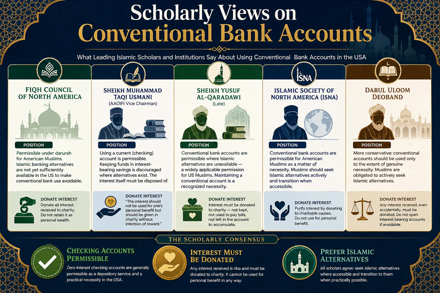 islamic-scholars-position-conventional-bank-accounts-fcna-usmani-qaradawi.webp