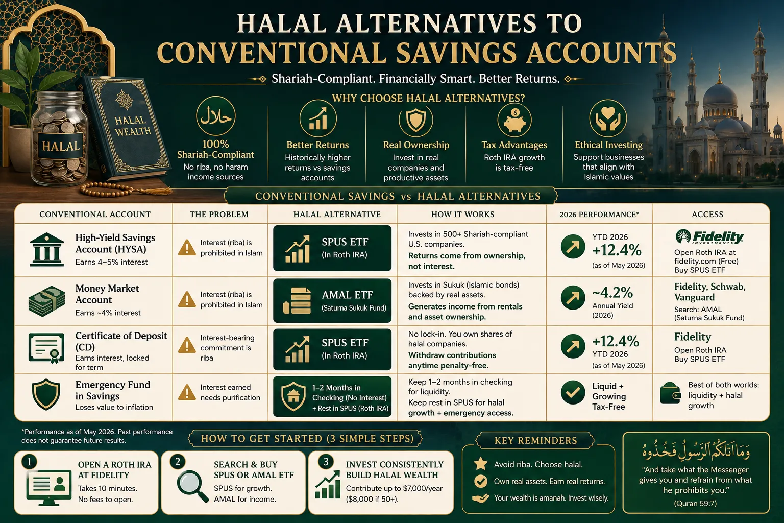 halal-alternatives-to-bank-savings-roth-ira-spus-amal-etf.webp