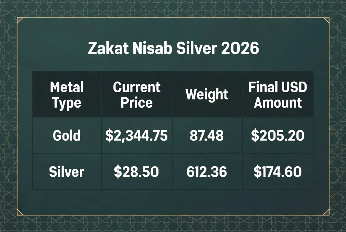zakat-nisab-gold-vs-silver-2026.webp