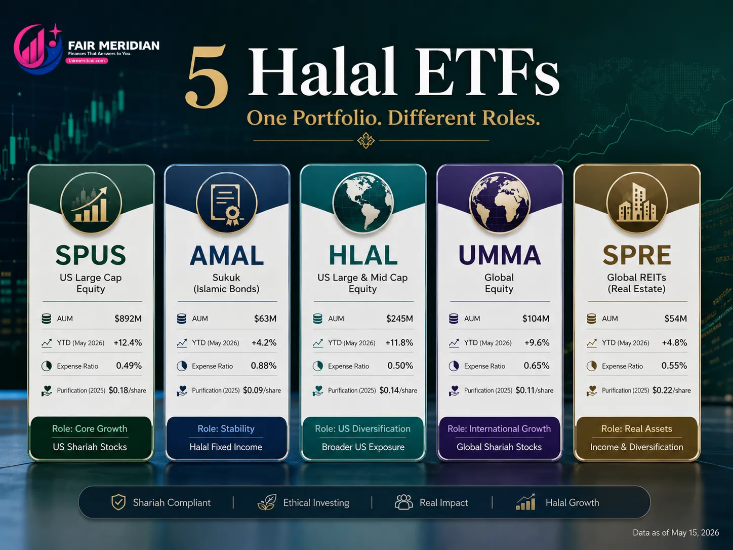 five-halal-etfs-comparison.webp