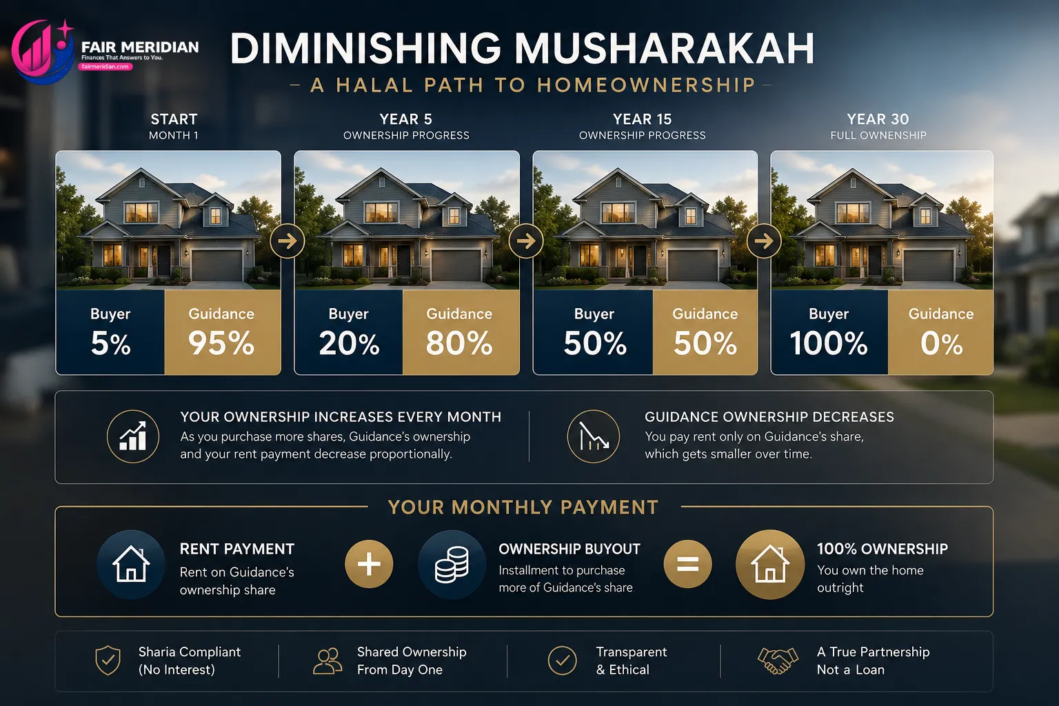 diminishing-musharakah-guidance-residential-explained.webp