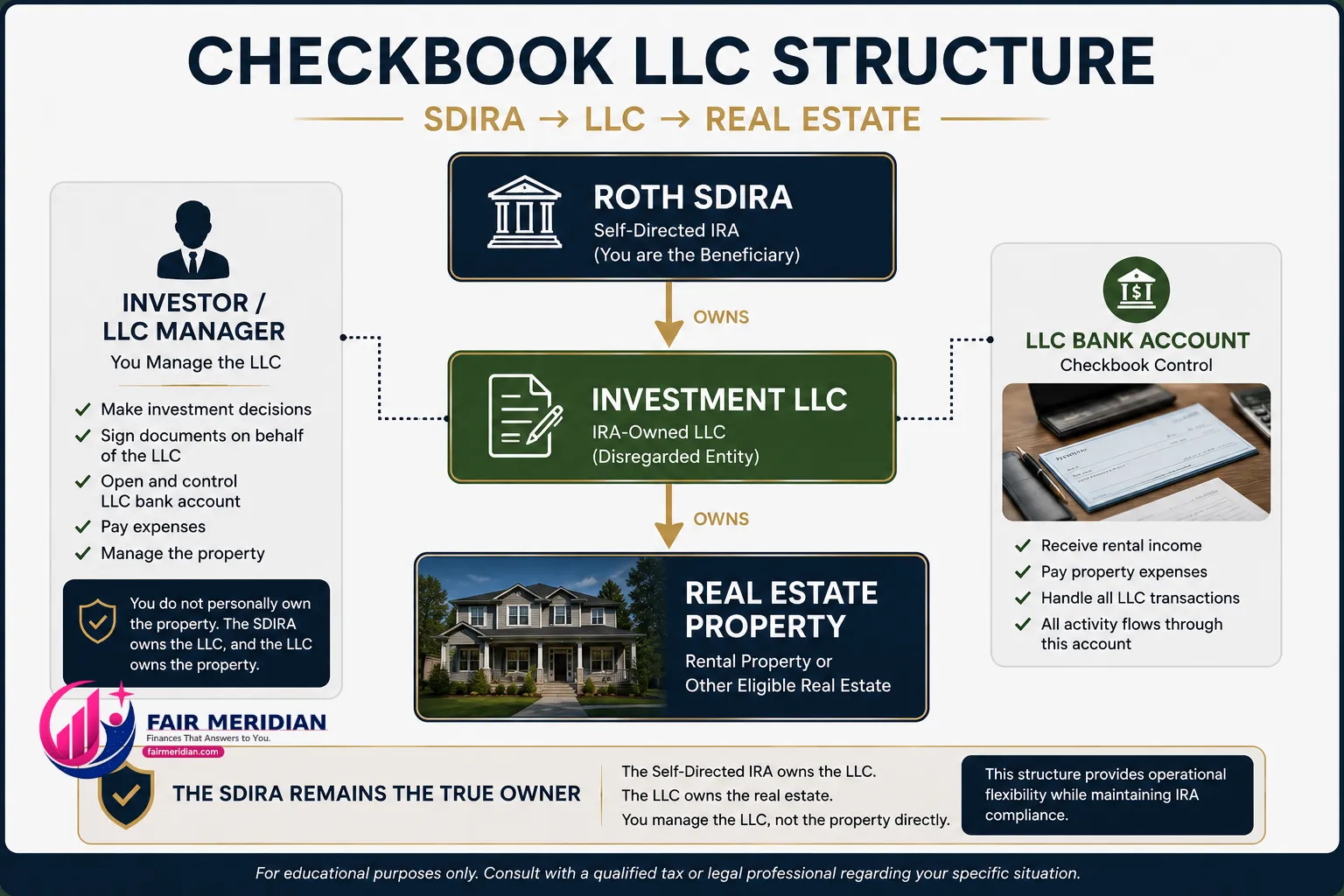 Checkbook LLC structure for self-directed IRA real estate investing