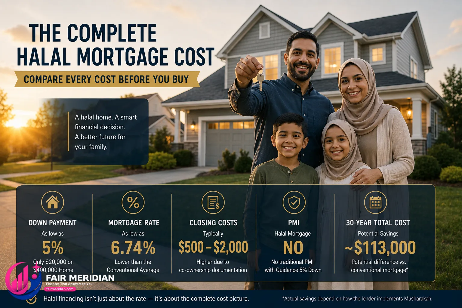Complete halal mortgage cost comparison showing down payment rates closing costs PMI and 30 year savings