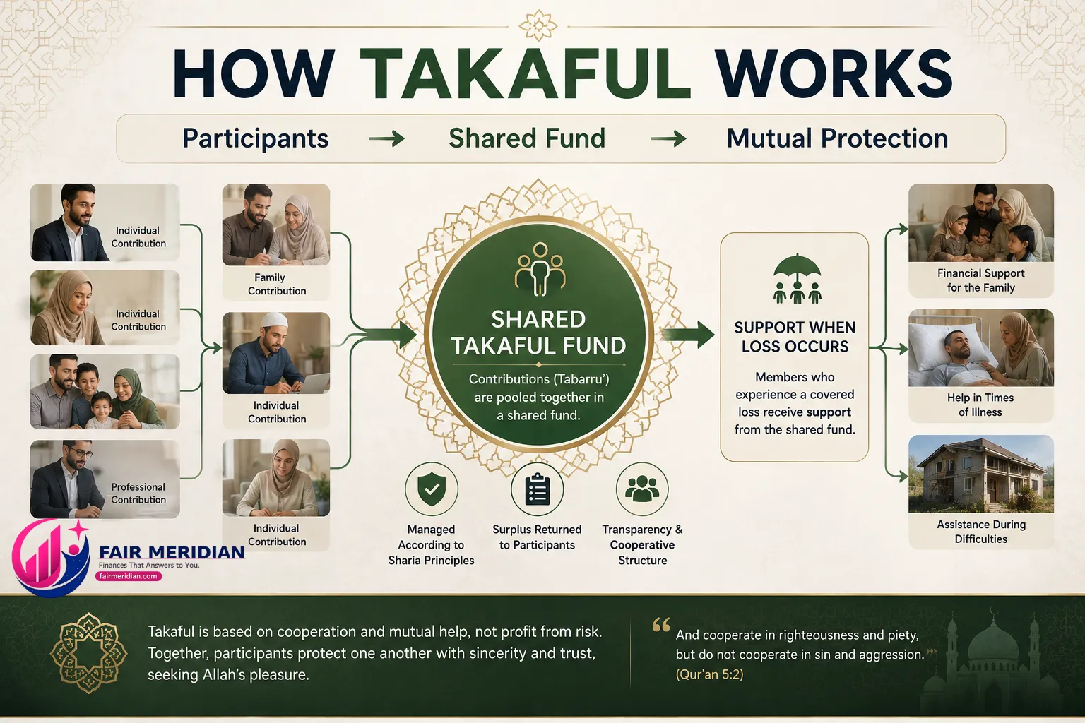 Takaful Islamic insurance model showing participants contributing to a shared mutual protection fund