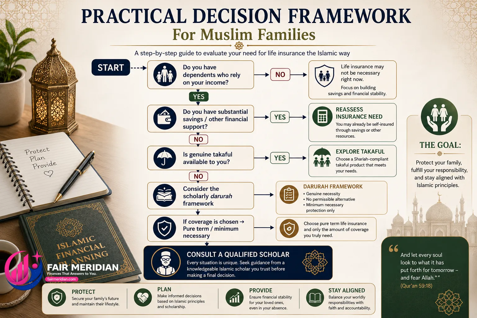 Life insurance decision framework for Muslim families considering term insurance takaful and savings