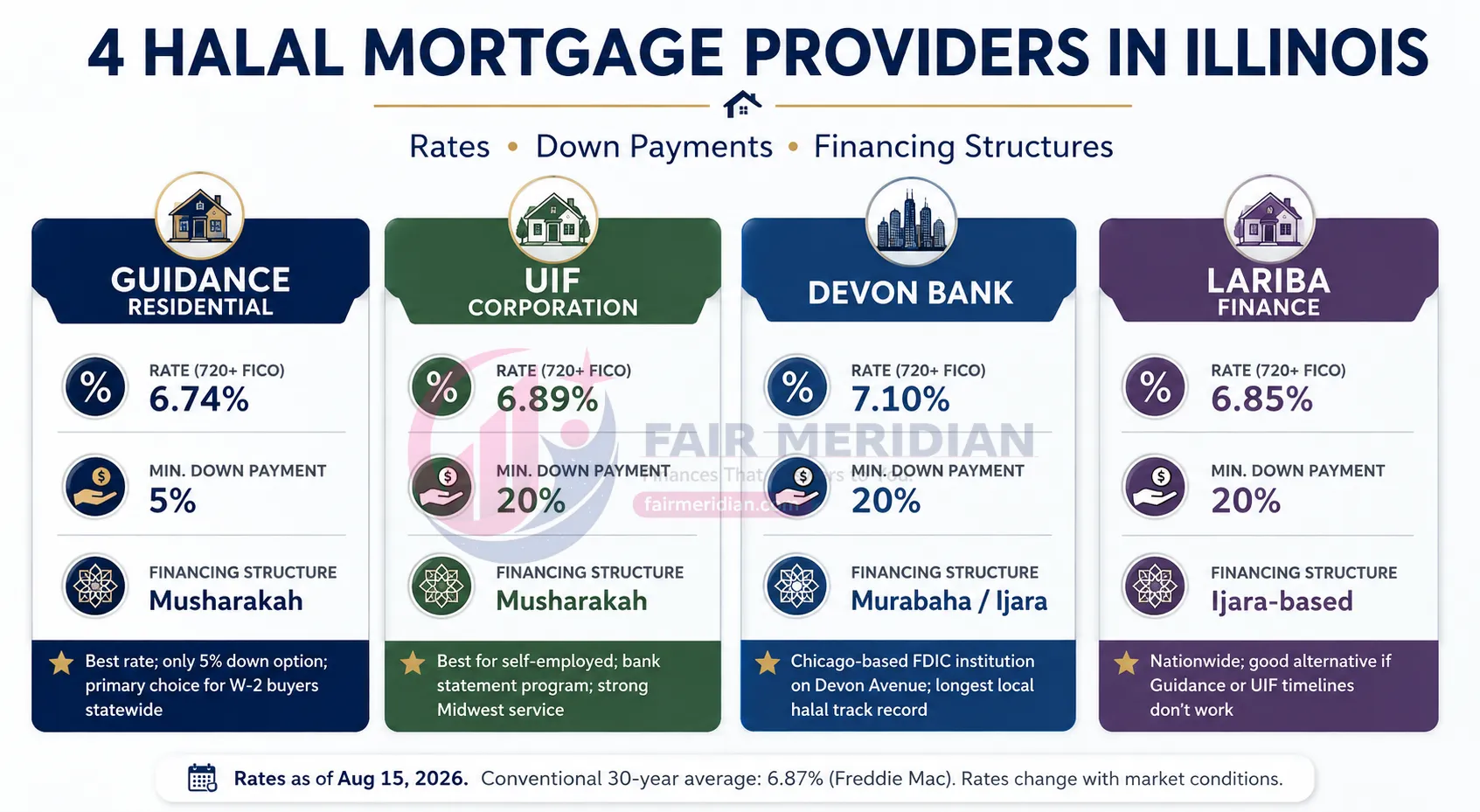 Four halal mortgage providers in Illinois including Guidance Residential, UIF Corporation, Devon Bank and Lariba Finance