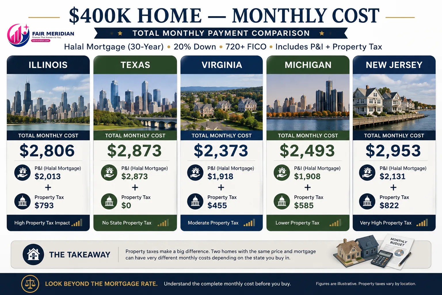 Illinois versus Texas Virginia Michigan and New Jersey halal mortgage monthly homeownership costs