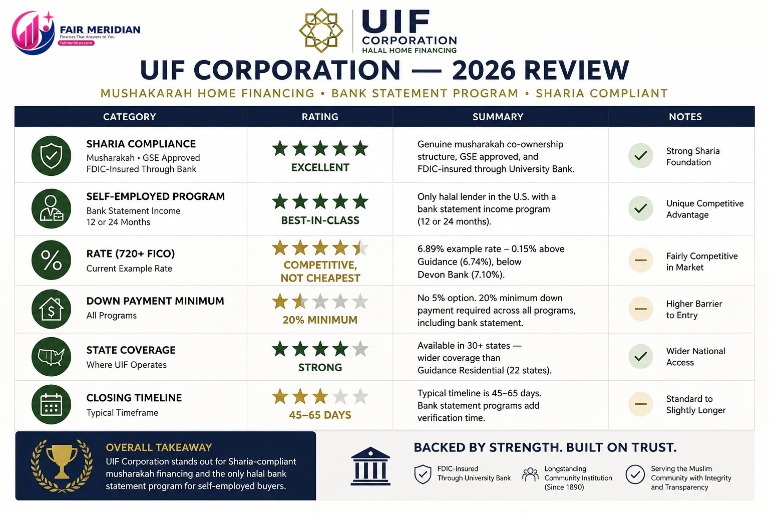 UIF Corporation review 2026 rating scorecard for halal mortgage rates, self-employed financing, down payment and state coverage