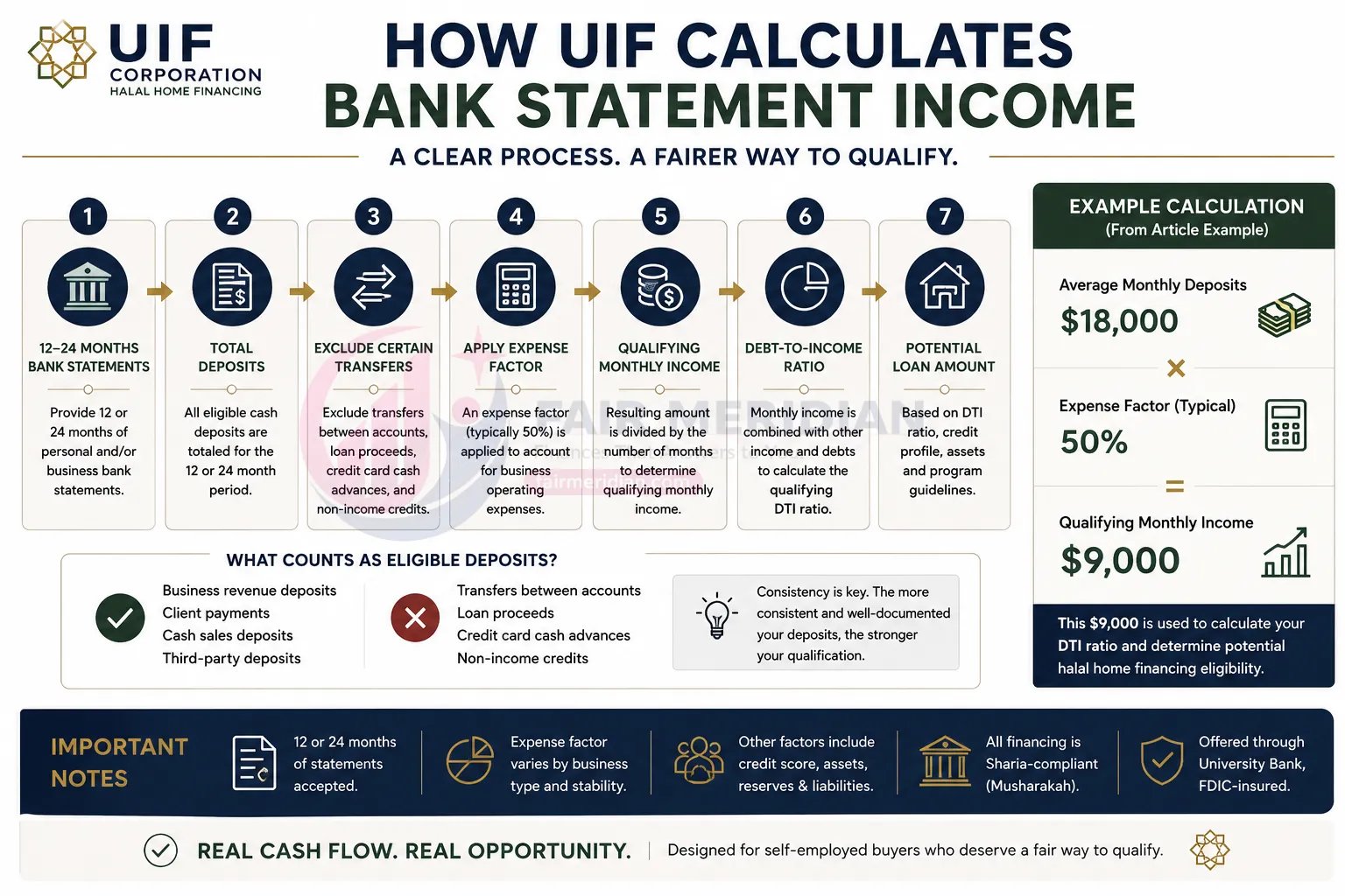 UIF bank statement income calculation showing deposits, 50 percent expense factor and qualifying income for halal mortgage