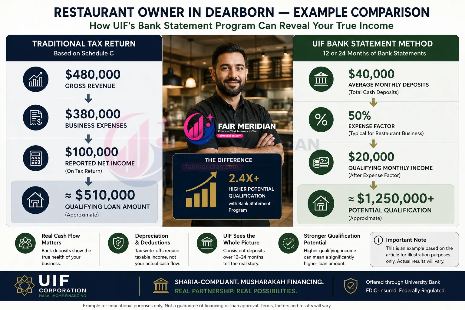 UIF bank statement mortgage comparison showing restaurant owner income versus tax return qualification
