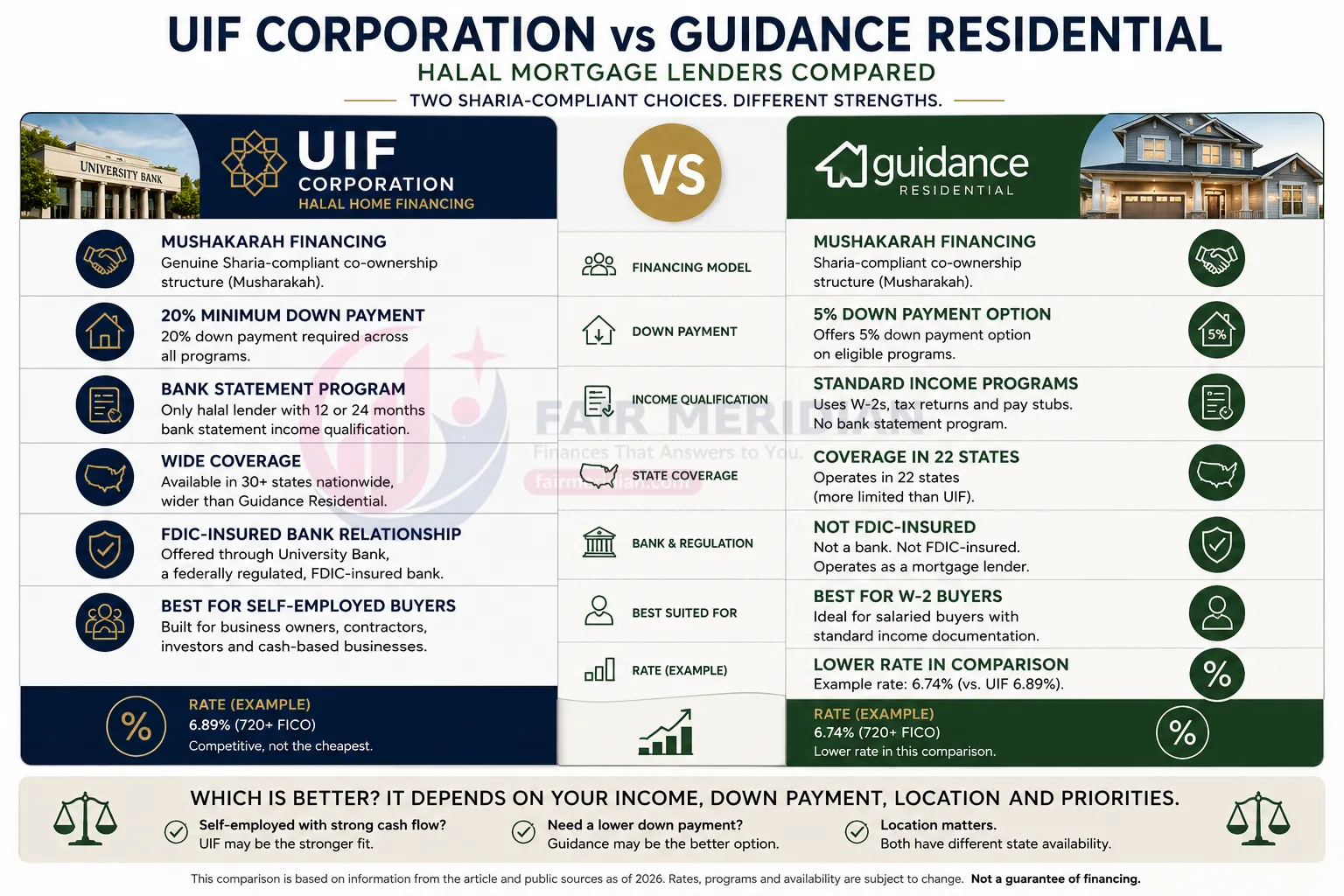 UIF Corporation vs Guidance Residential comparison of halal mortgage rates, down payment, coverage and income qualification