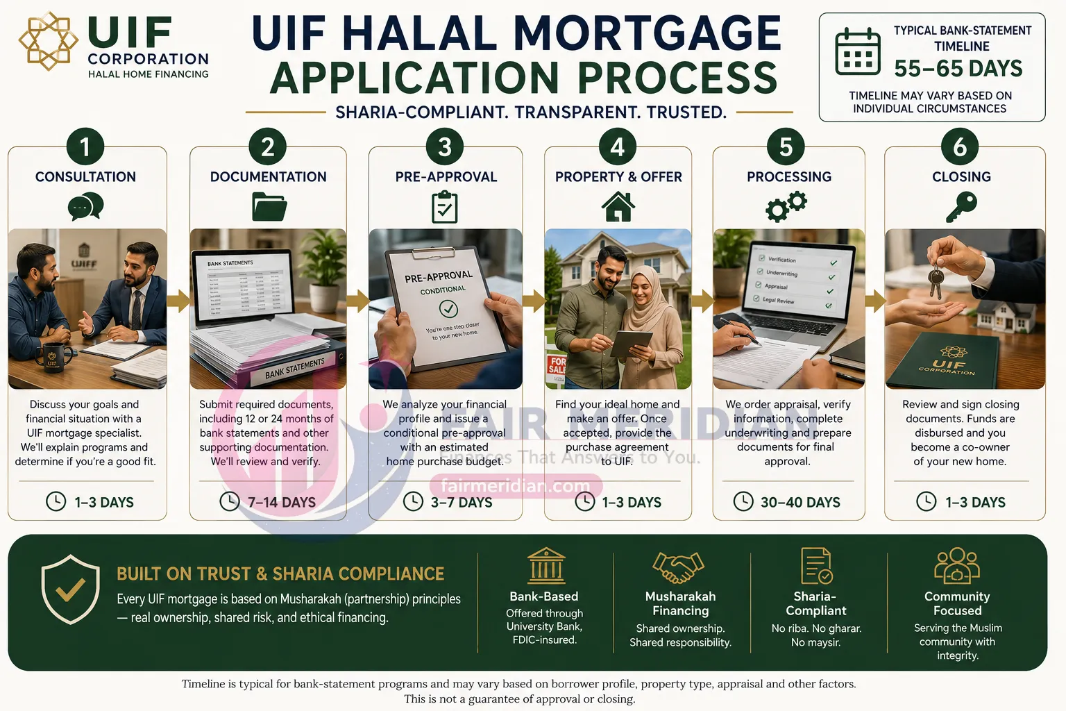 UIF halal mortgage application process from consultation and bank statements to preapproval property offer and closing