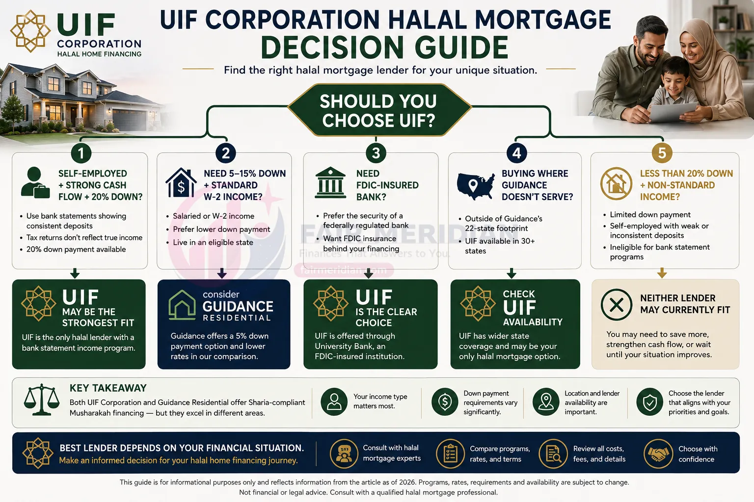 UIF Corporation halal mortgage decision guide comparing self-employed buyers, down payment and Guidance Residential