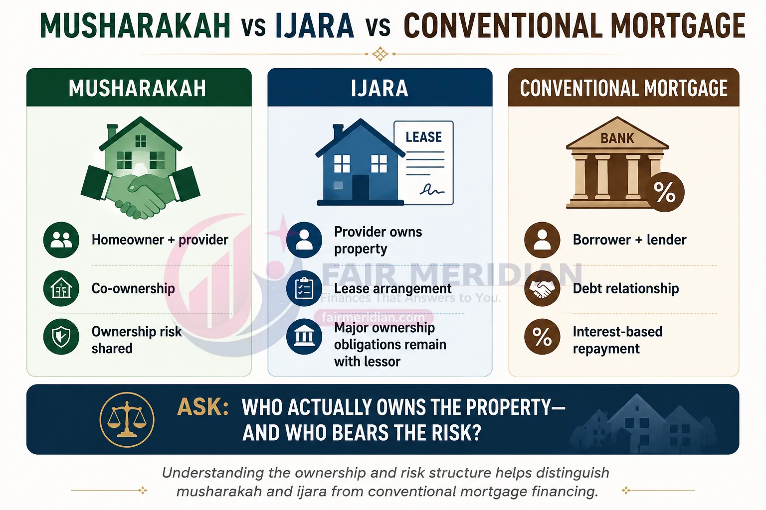 Musharakah vs ijara vs conventional mortgage comparison for Islamic home financing