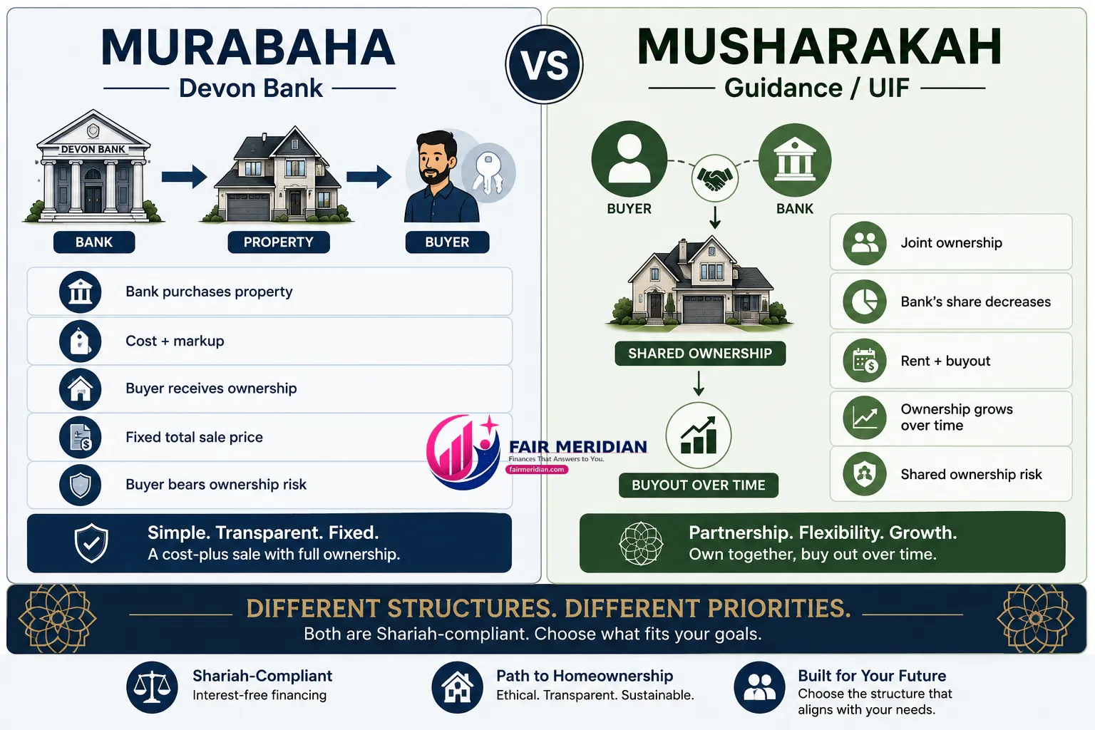 Murabaha vs Musharakah Islamic mortgage comparison showing Devon Bank and Guidance Residential financing structures
