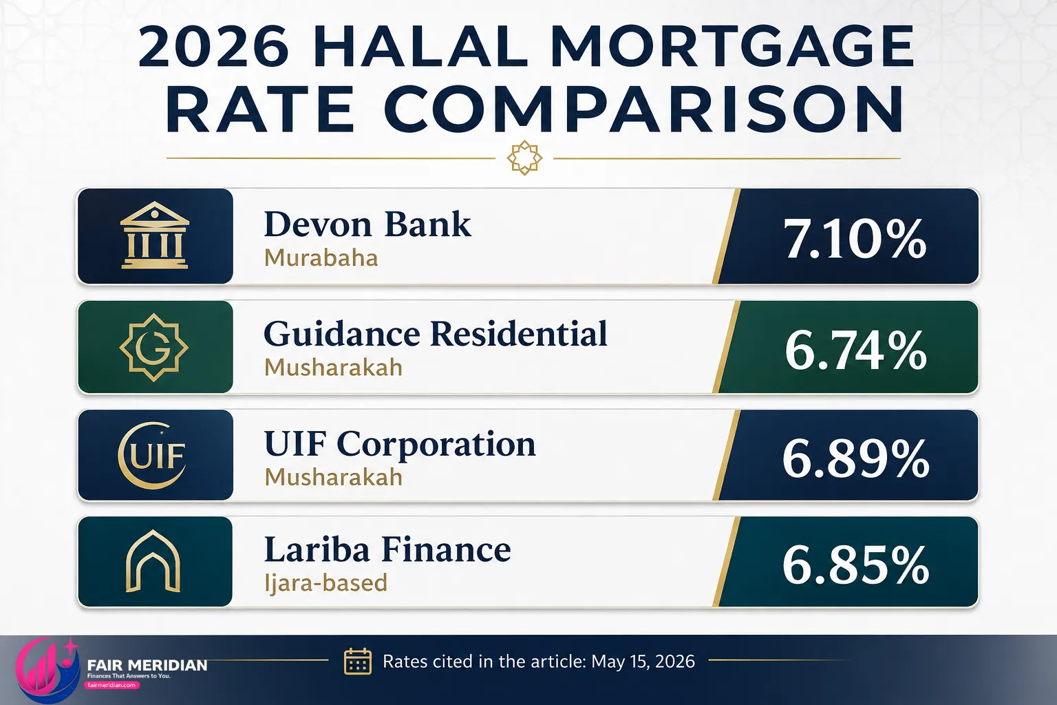 Devon Bank halal mortgage rates 2026 compared with Guidance Residential UIF Corporation and Lariba Finance