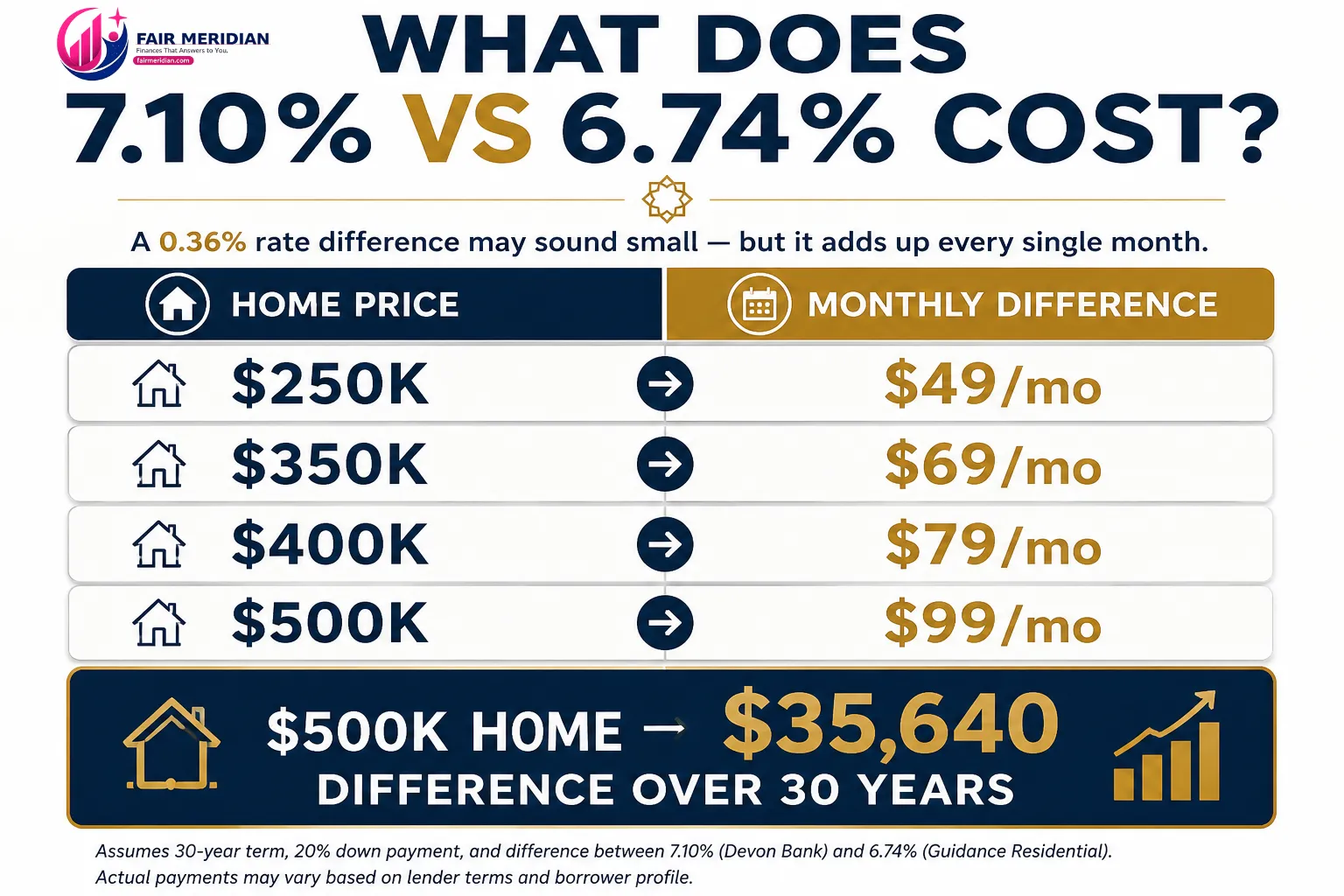 Devon Bank Murabaha rate difference showing monthly and 30-year cost compared with Guidance Residential