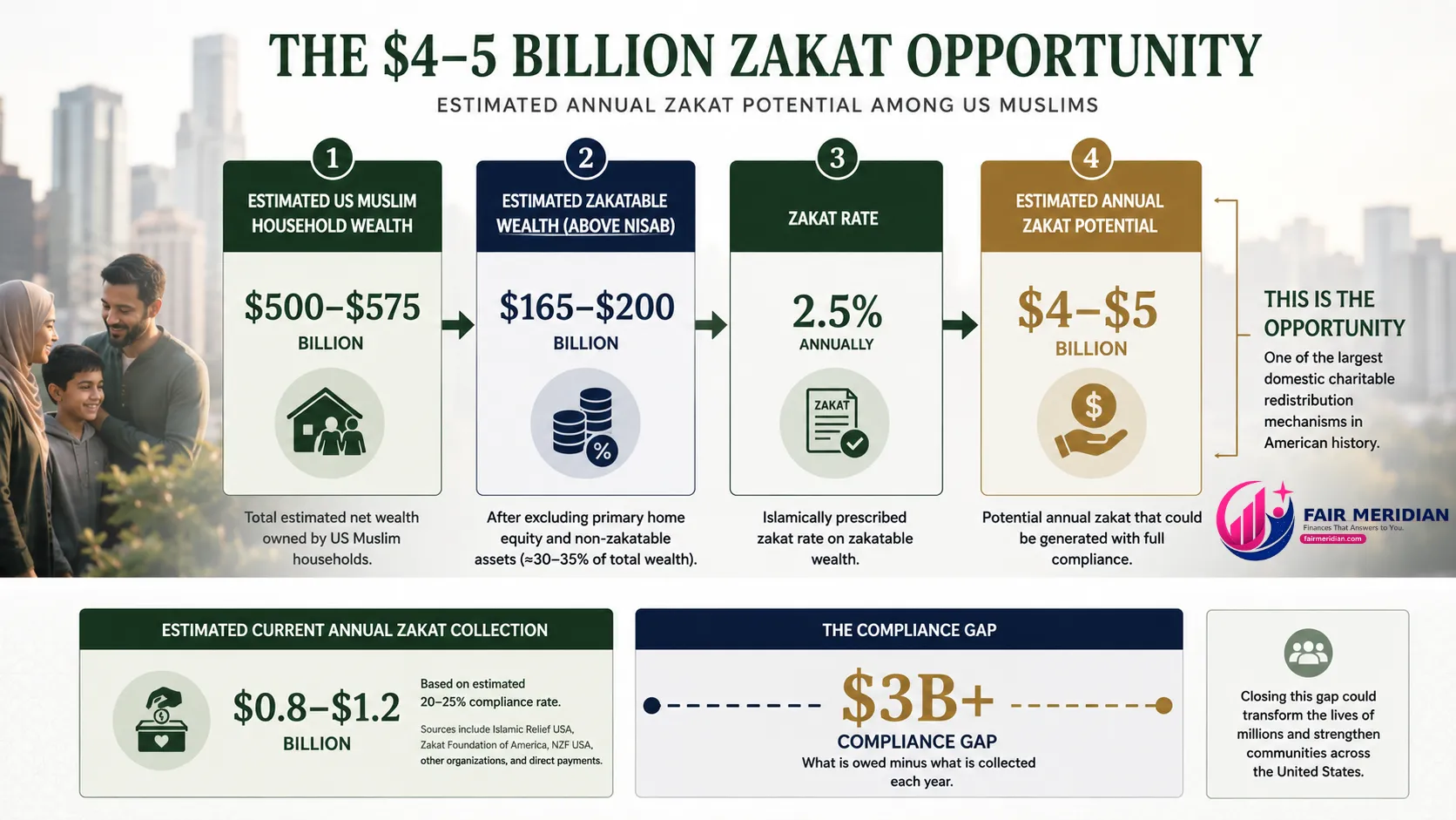 Estimated $4–5 billion annual zakat potential among US Muslims