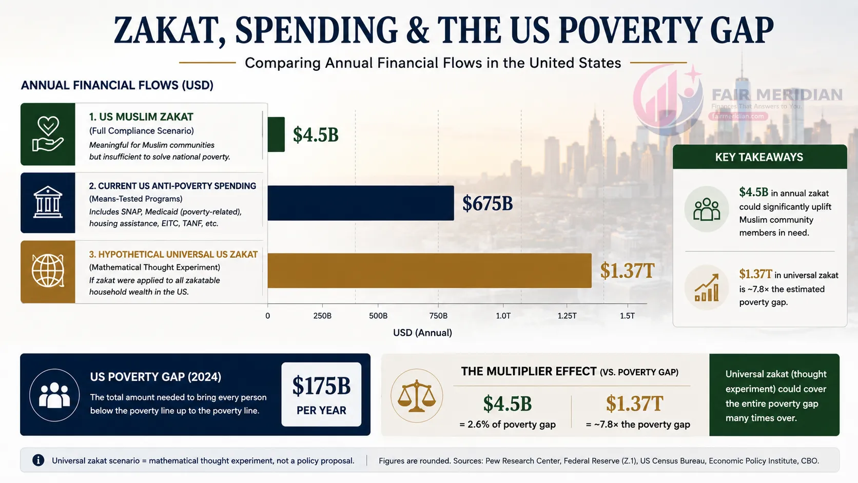 US Muslim zakat compared with the American poverty gap and anti-poverty spending