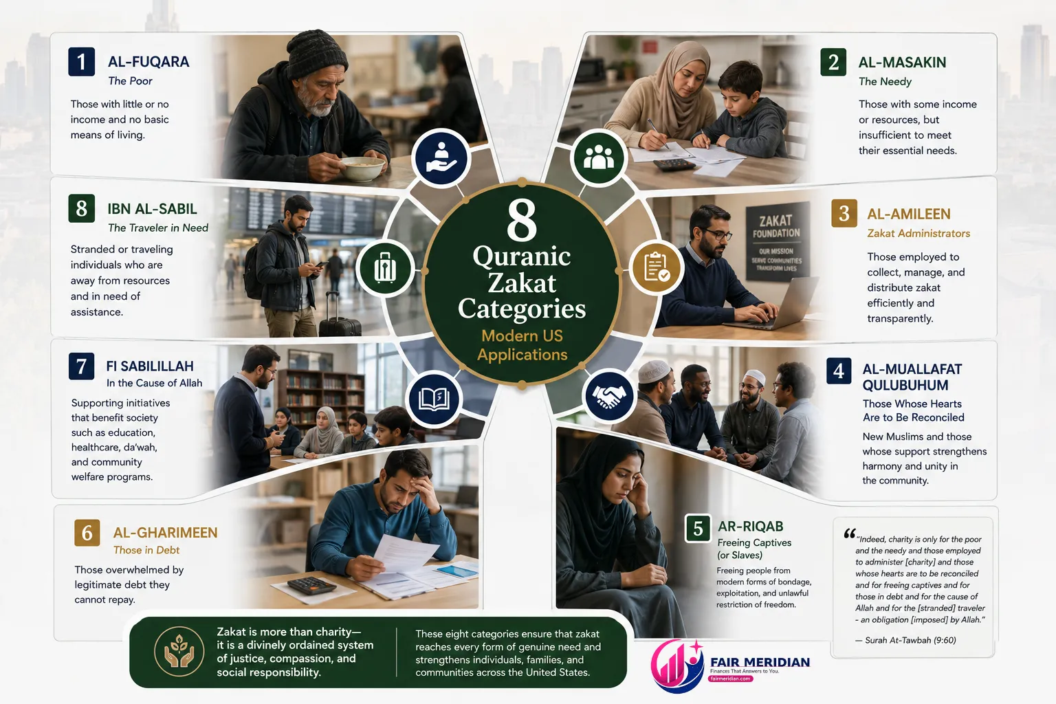 Eight Quranic zakat categories mapped to poverty and economic need in the US