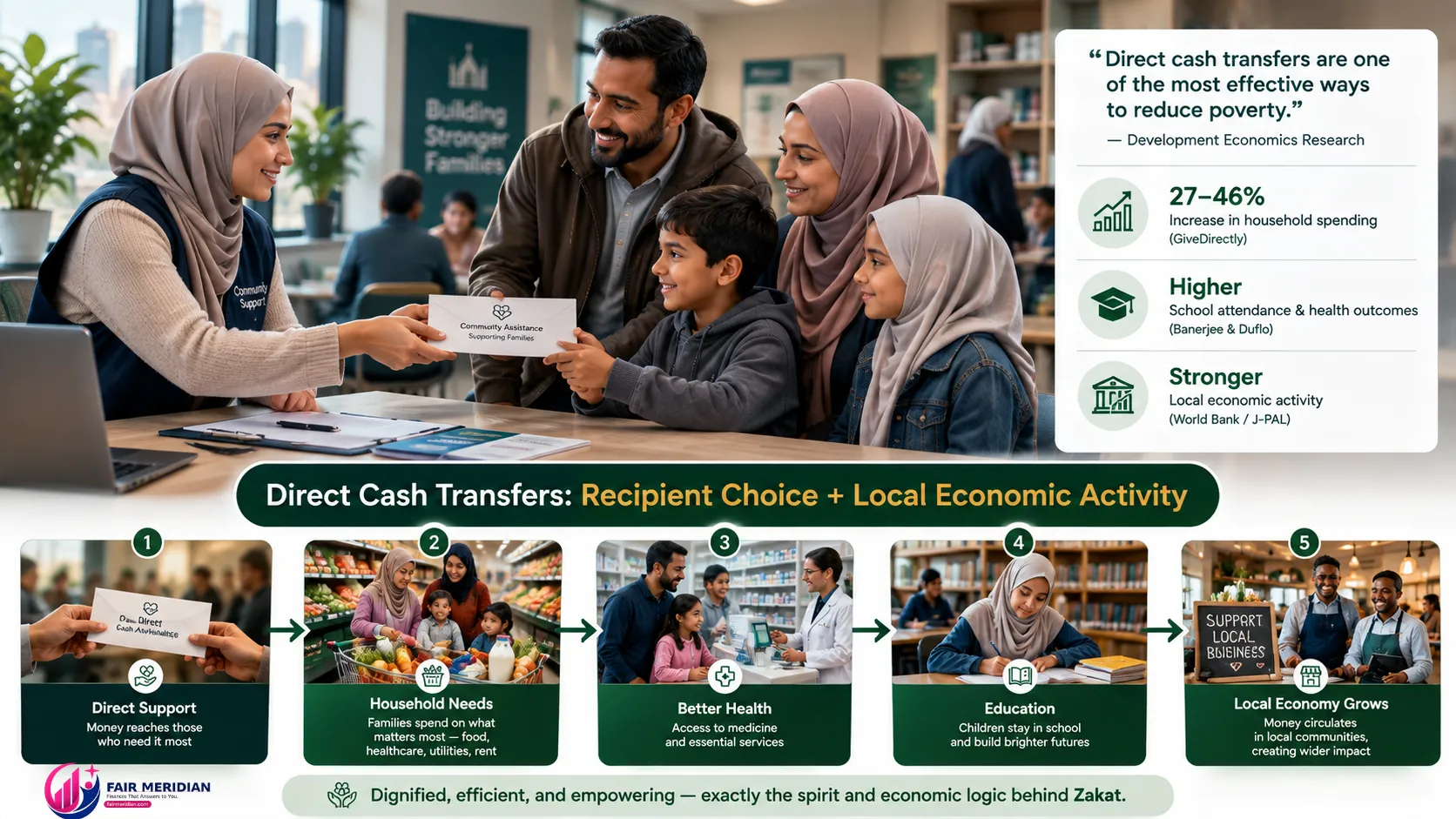 Direct cash transfers and zakat as a poverty relief mechanism