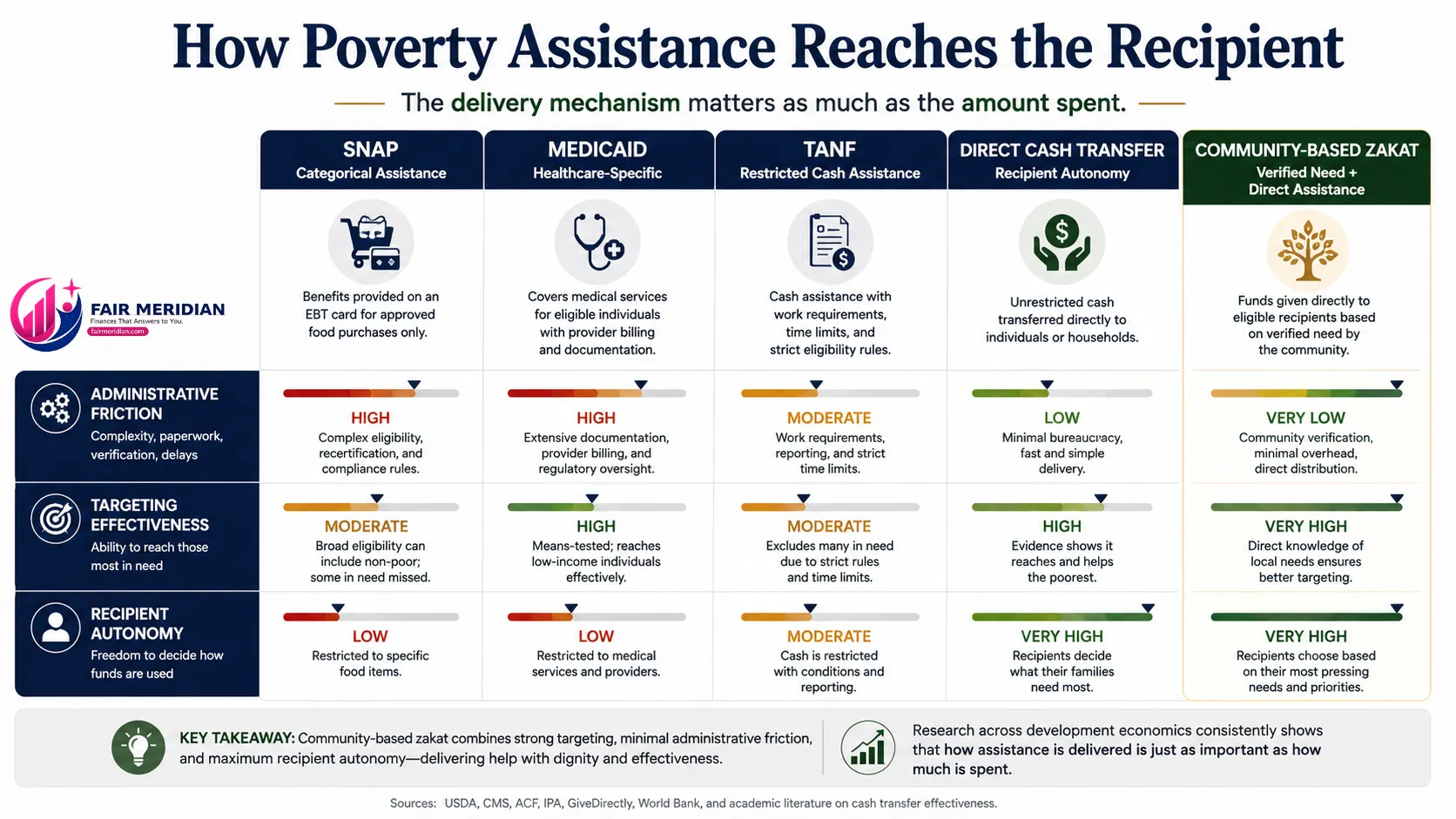 Zakat compared with US government anti-poverty programs and direct cash transfers