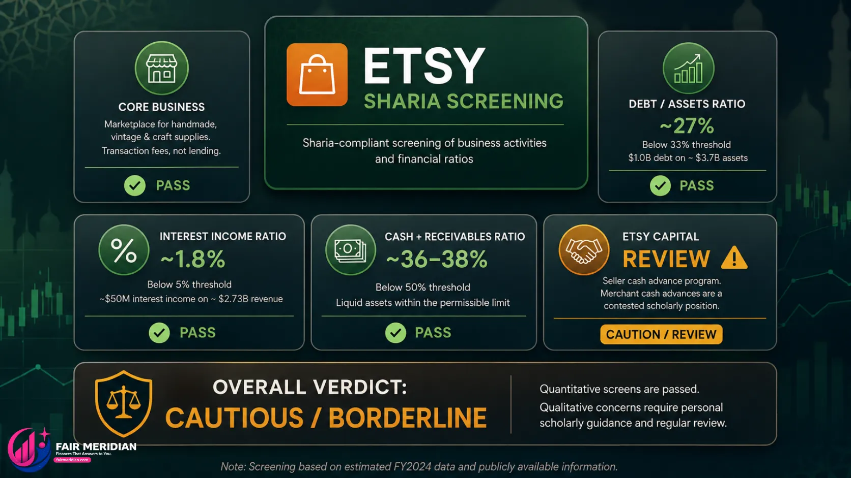 Etsy Sharia screening verdict showing halal investing financial ratios and Etsy Capital concern
