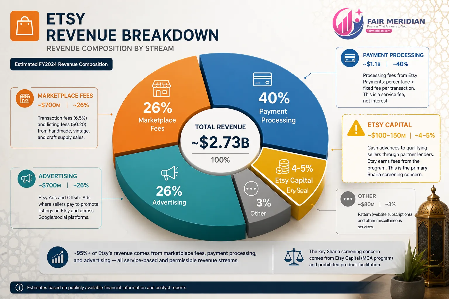 Etsy revenue breakdown showing marketplace fees payments advertising and Etsy Capital for Sharia screening